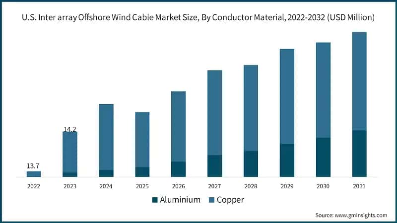 U.S. Inter array Offshore Wind Cable Market Size, By Conductor Material, 2022-2032 (USD Million)