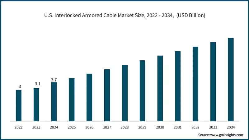 U.S. Interlocked Armored Cable Market Size, 2022 - 2034,&nbsp; (USD Billion)