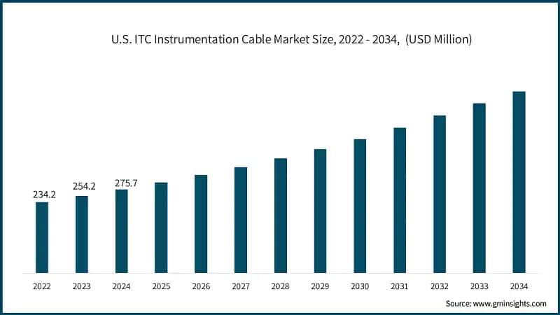 U.S. ITC Instrumentation Cable Market Size, 2022 - 2034,&nbsp; (USD Million)