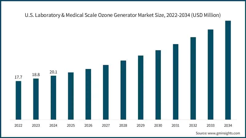 U.S. Laboratory & Medical Scale Ozone Generator Market Size, 2022-2034 (USD Million)