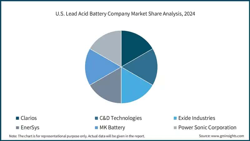 U.S. Lead Acid Battery Company Market Share Analysis, 2024