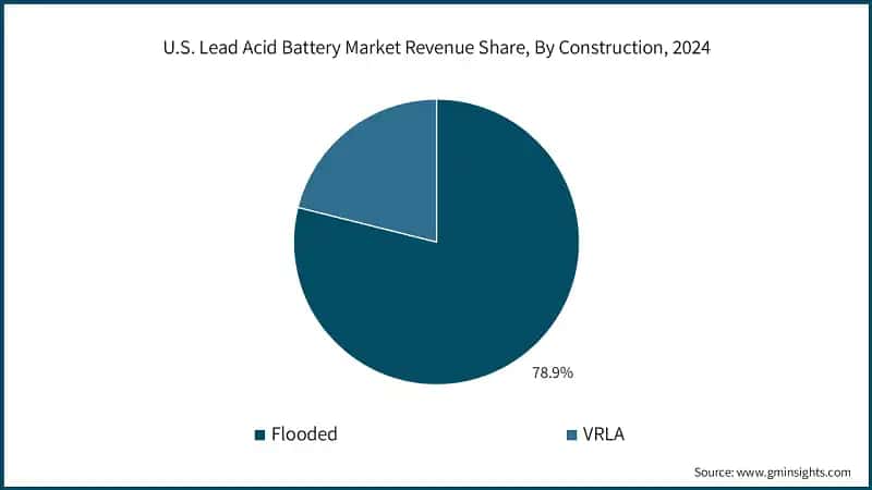 U.S. Lead Acid Battery Market Revenue Share, By Construction, 2024