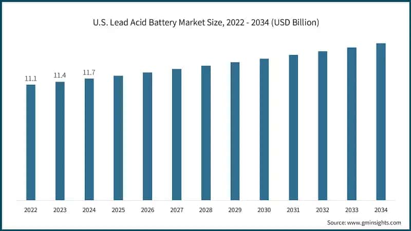 U.S. Lead Acid Battery Market Size, 2022 - 2034 (USD Billion)