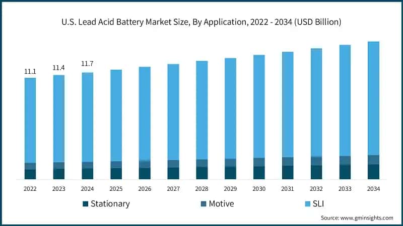 U.S. Lead Acid Battery Market Size, By Application, 2022 - 2034 (USD Billion)