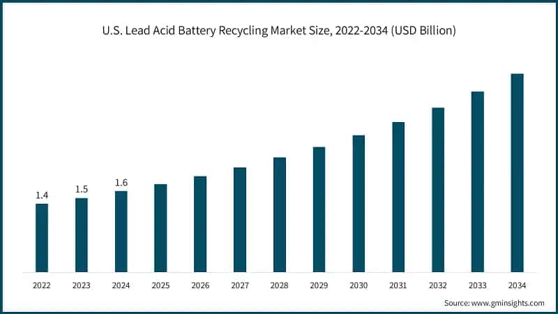 U.S. Lead Acid Battery Recycling Market Size, 2022-2034 (USD Billion)