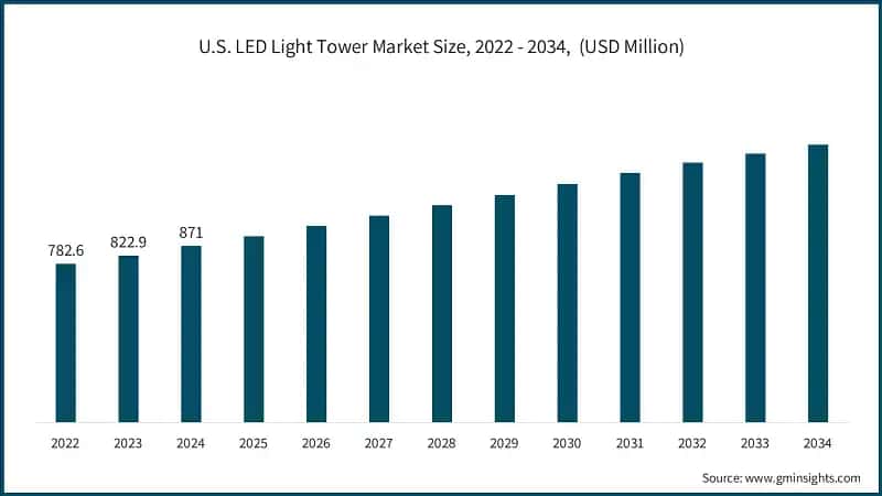 U.S. LED Light Tower Market Size, 2022 - 2034,&nbsp; (USD Million)