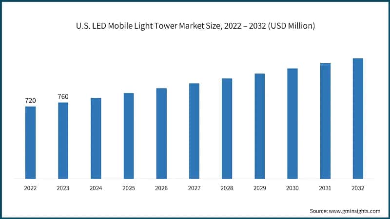 U.S. LED Mobile Light Tower Market Size, 2022 – 2032 (USD Million)