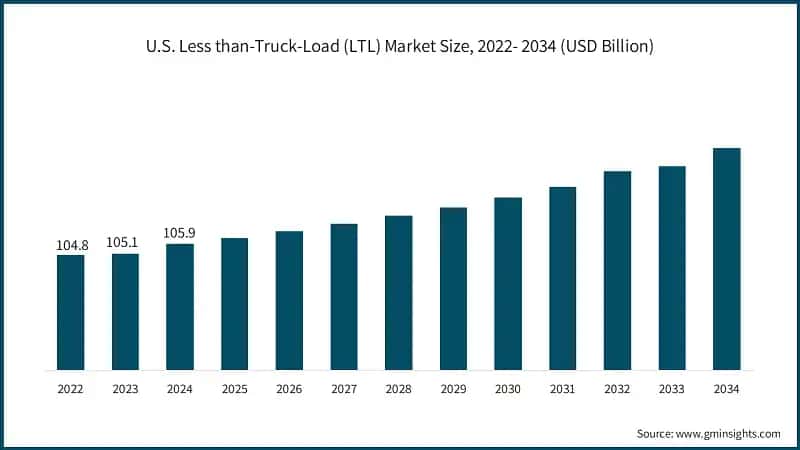 U.S. Less than-Truck-Load (LTL) Market Size, 2022- 2034 (USD Billion)