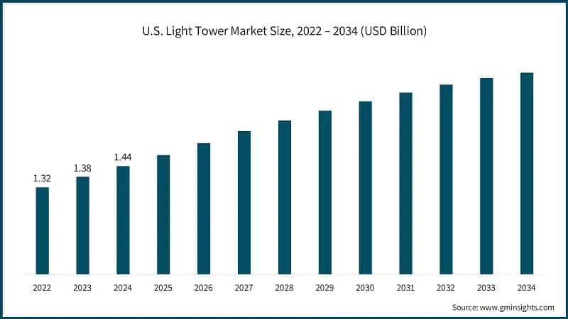 U.S. Light Tower Market Size, 2022 – 2034 (USD Billion)