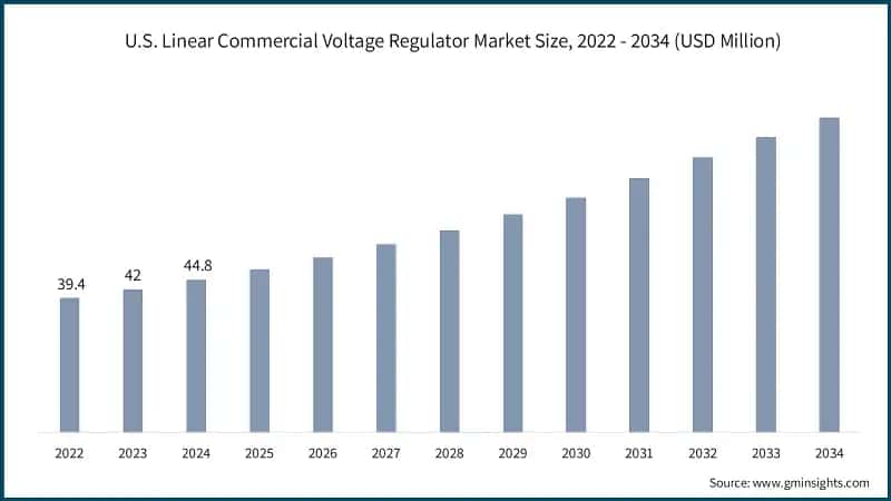 U.S. Linear Commercial Voltage Regulator Market Size, 2022 - 2034 (USD Million)