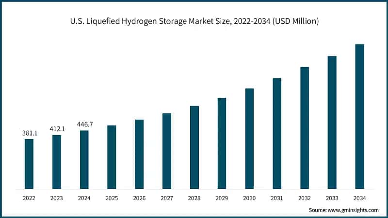 U.S. Liquefied Hydrogen Storage Market Size, 2022-2034 (USD Million)