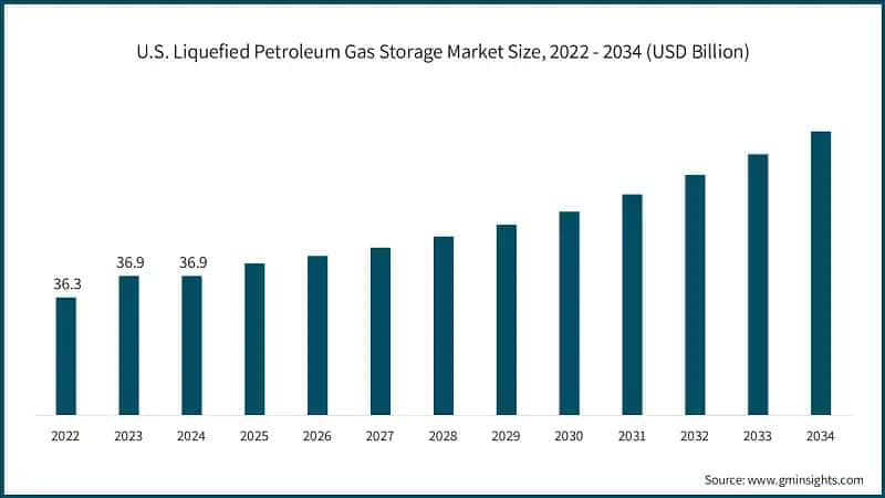 U.S. Liquefied Petroleum Gas Storage Market Size, 2022 - 2034 (USD Billion)