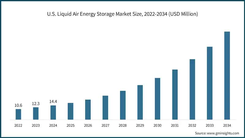 U.S. Liquid Air Energy Storage Market Size, 2022-2034 (USD Million) 