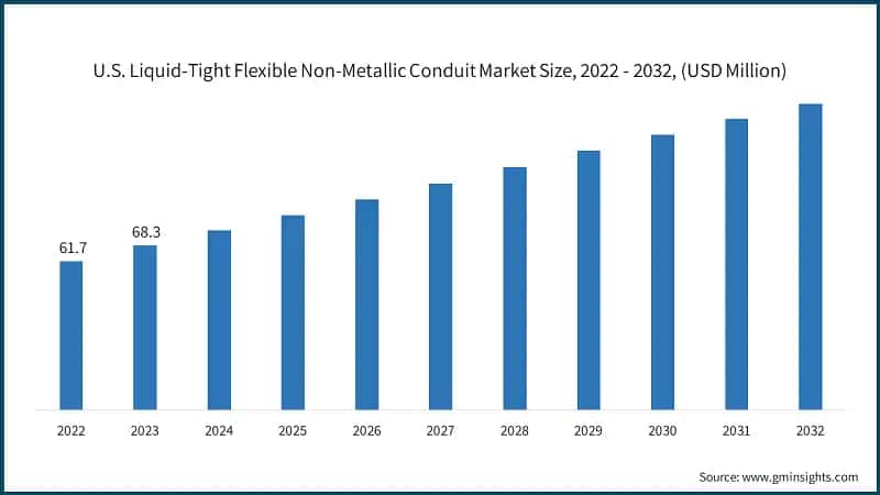 U.S. Liquid-Tight Flexible Non-Metallic Conduit Market Size, 2022 - 2032, (USD Million)