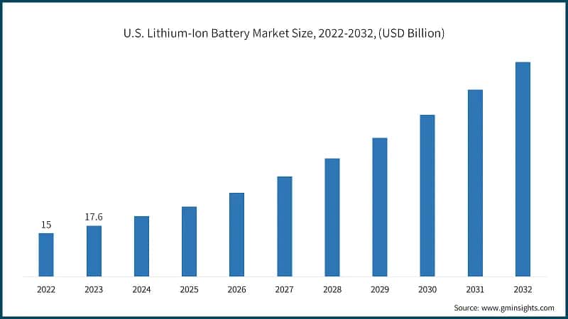 U.S. Lithium-Ion Battery Market Size, 2022-2032, (USD Billion)