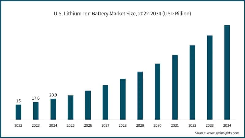 U.S. Lithium-Ion Battery Market Size, 2022-2034 (USD Billion)