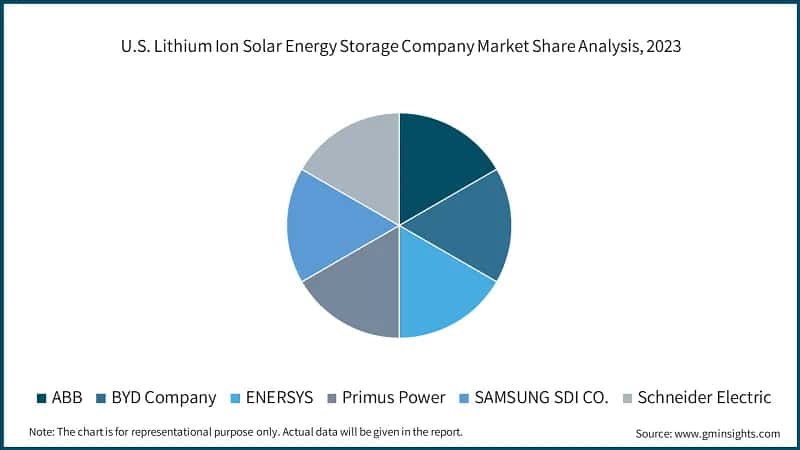 U.S. Lithium Ion Solar Energy Storage Company Market Share Analysis, 2023