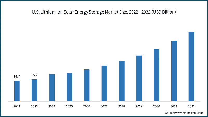 U.S. Lithium Ion Solar Energy Storage Market Size, 2022 - 2032 (USD Billion)