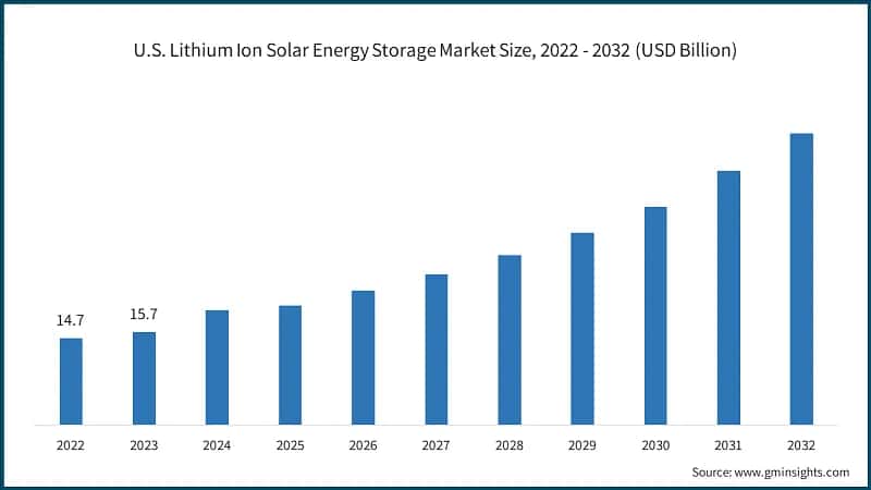 U.S. Lithium Ion Solar Energy Storage Market Size, 2022 - 2032 (USD Billion)
