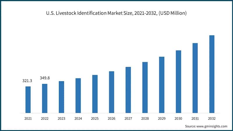 U.S. Livestock Identification Market Size, 2021-2032, (USD Million)