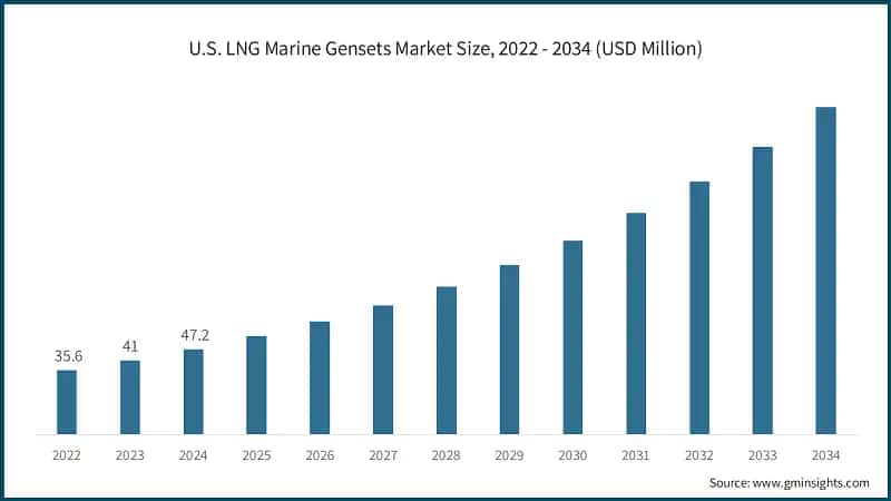 U.S. LNG Marine Gensets Market Size, 2022 - 2034 (USD Million)