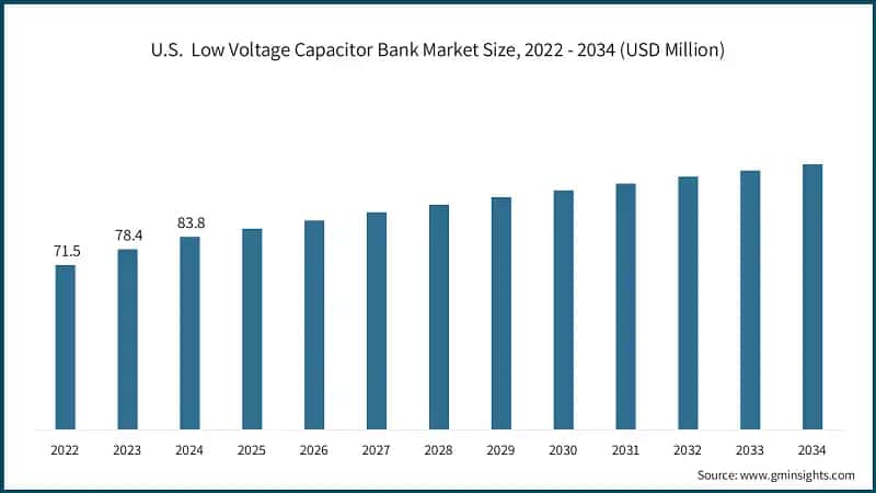 U.S.  Low Voltage Capacitor Bank Market Size, 2022 - 2034 (USD Million)