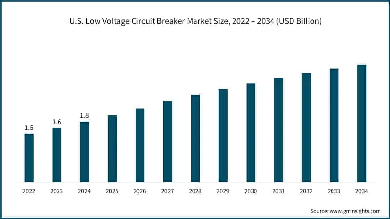 U.S. Low Voltage Circuit Breaker Market Size, 2022 – 2034 (USD Billion)