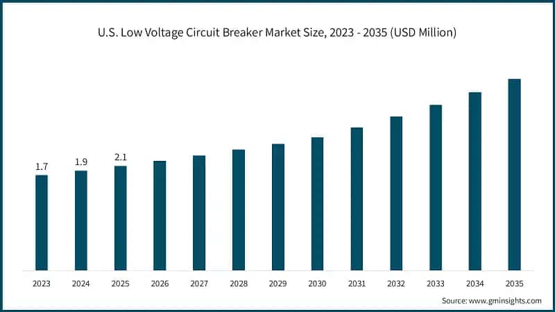 U.S. Low Voltage Circuit Breaker Market Size, 2023 - 2035 (USD Million)