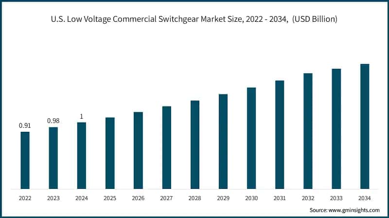 U.S. Low Voltage Commercial Switchgear Market Size, 2022 - 2034,&nbsp; (USD Billion)