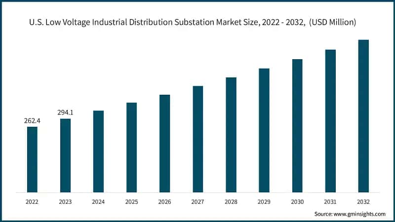 U.S. Low Voltage Industrial Distribution Substation Market Size, 2022 - 2032,&nbsp; (USD Million)