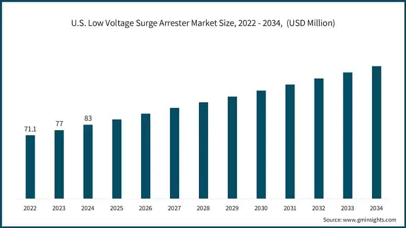 U.S. Low Voltage Surge Arrester Market Size, 2022 - 2034,&nbsp; (USD Million)