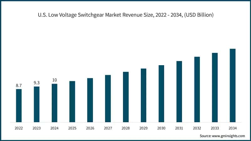U.S. Low Voltage Switchgear Market Revenue Size, 2022 - 2034, (USD Billion)