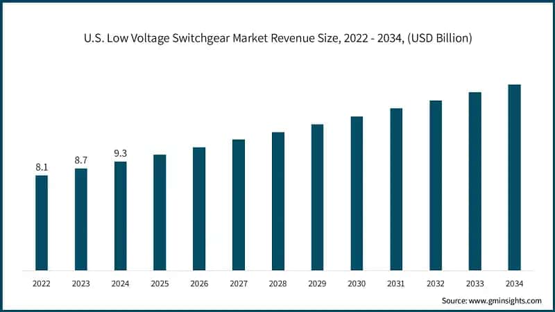 U.S. Low Voltage Switchgear Market Revenue Size, 2022 - 2034, (USD Billion)