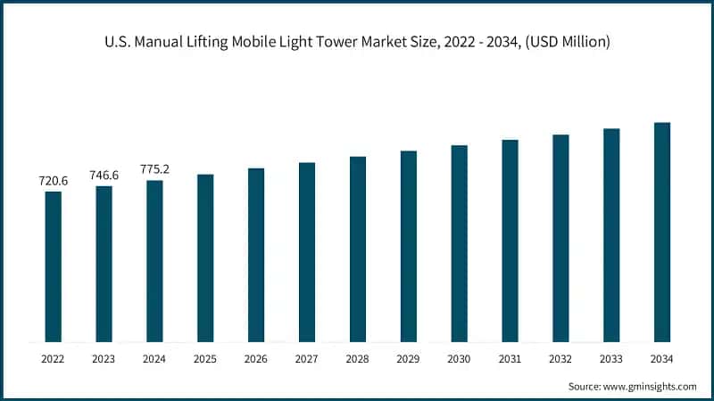  U.S. Manual Lifting Mobile Light Tower Market Size, 2022 - 2034, (USD Million)