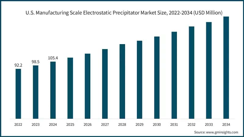 U.S. Manufacturing Scale Electrostatic Precipitator Market Size, 2022-2034 (USD Million)