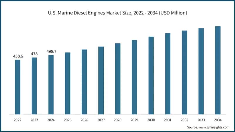 U.S. Marine Diesel Engines Market Size, 2022 - 2034 (USD Million)
