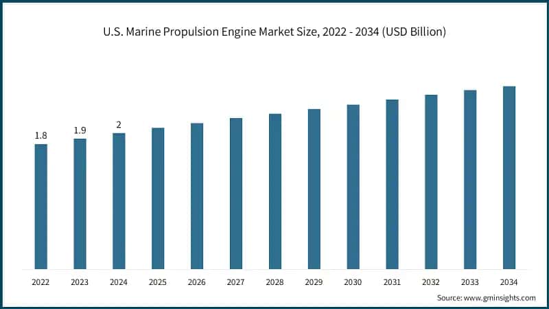 U.S. Marine Propulsion Engine Market Size, 2022 - 2034 (USD Billion)