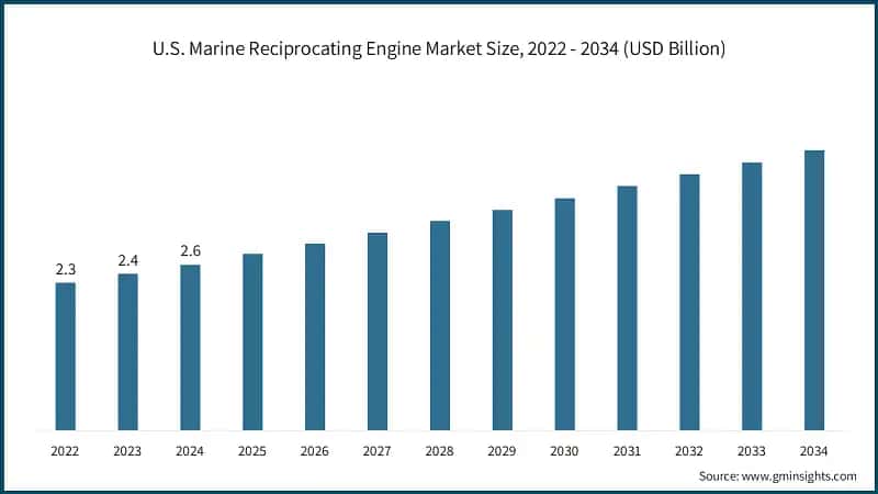 U.S. Marine Reciprocating Engine Market Size, 2022 - 2034 (USD Billion)