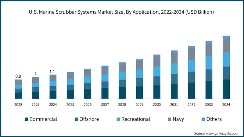 U.S. Marine Scrubber Systems Market Size, By Application, 2022-2034 (USD Billion)