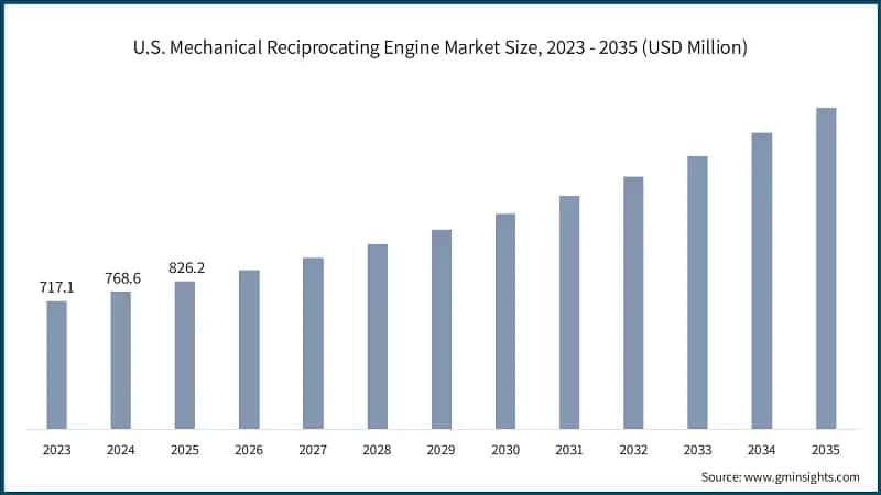 U.S. Mechanical Reciprocating Engine Market Size, 2023 - 2035 (USD Million)