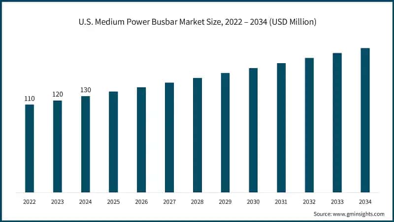 U.S. Medium Power Busbar Market Size, 2022 – 2034 (USD Million)