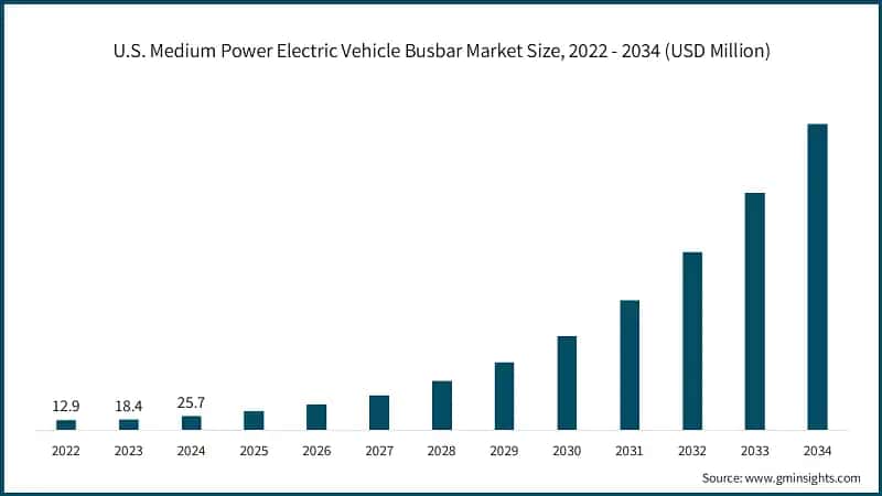 U.S. Medium Power Electric Vehicle Busbar Market Size, 2022 - 2034 (USD Million)