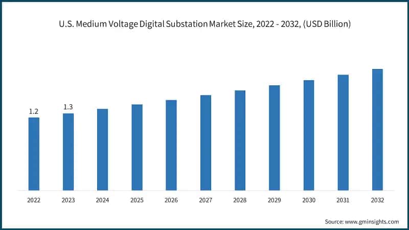 U.S. Medium Voltage Digital Substation Market Size, 2022 - 2032, (USD Billion)