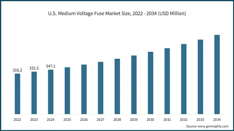 U.S. Medium Voltage Fuse Market Size, 2022 - 2034 (USD Million)