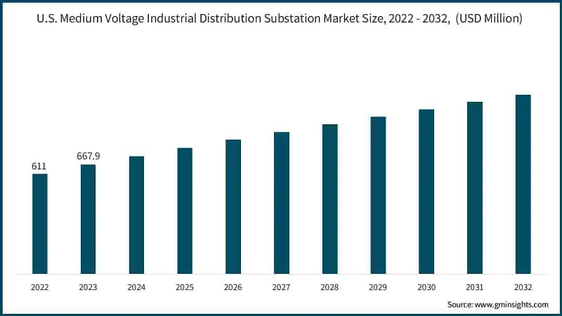 U.S. Medium Voltage Industrial Distribution Substation Market Size, 2022 - 2032, (USD Million)