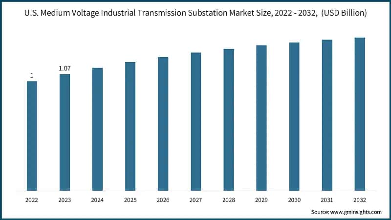 U.S. Medium Voltage Industrial Transmission Substation Market Size, 2022 - 2032, (USD Billion)
