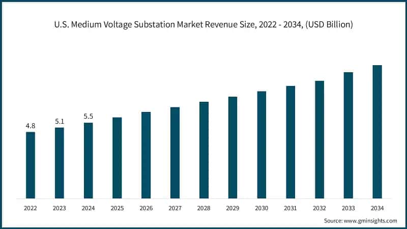 U.S. Medium Voltage Substation Market Revenue Size, 2022 - 2034, (USD Billion)