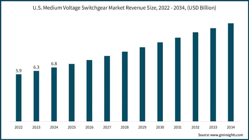 U.S. Medium Voltage Switchgear Market Revenue Size, 2022 - 2034, (USD Billion)