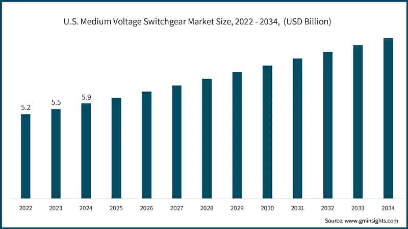 U.S. Medium Voltage Switchgear Market Size, 2022 - 2034,  (USD Billion)