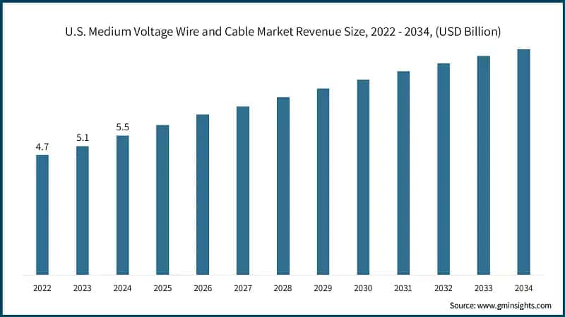 U.S. Medium Voltage Wire and Cable Market Revenue Size, 2022 - 2034,  (USD Billion)